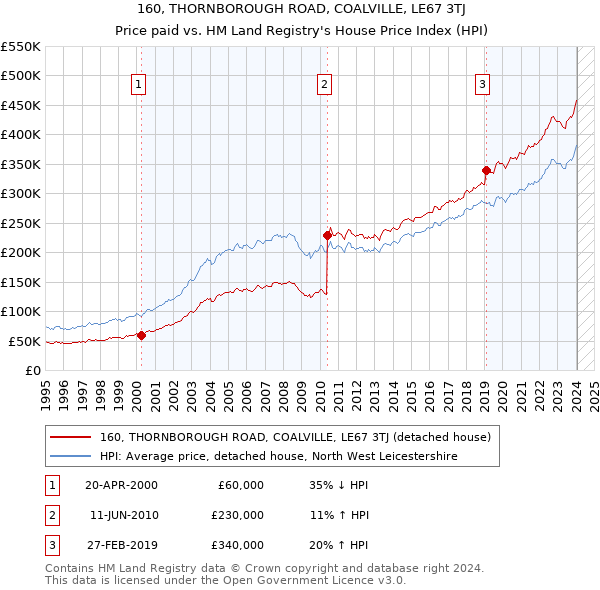 160, THORNBOROUGH ROAD, COALVILLE, LE67 3TJ: Price paid vs HM Land Registry's House Price Index