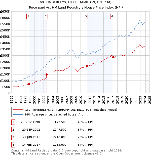 160, TIMBERLEYS, LITTLEHAMPTON, BN17 6QE: Price paid vs HM Land Registry's House Price Index