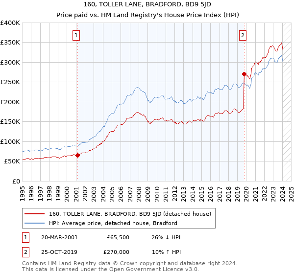 160, TOLLER LANE, BRADFORD, BD9 5JD: Price paid vs HM Land Registry's House Price Index
