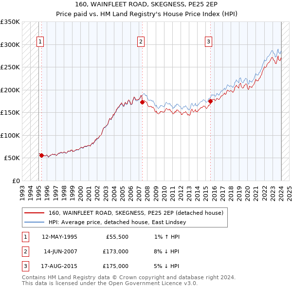 160, WAINFLEET ROAD, SKEGNESS, PE25 2EP: Price paid vs HM Land Registry's House Price Index