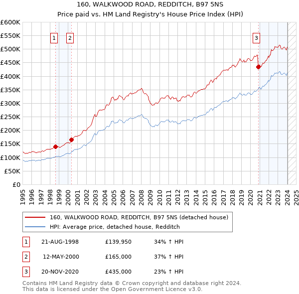 160, WALKWOOD ROAD, REDDITCH, B97 5NS: Price paid vs HM Land Registry's House Price Index