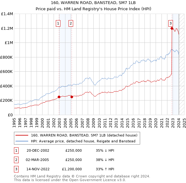 160, WARREN ROAD, BANSTEAD, SM7 1LB: Price paid vs HM Land Registry's House Price Index