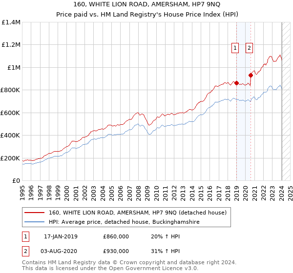 160, WHITE LION ROAD, AMERSHAM, HP7 9NQ: Price paid vs HM Land Registry's House Price Index