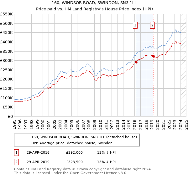 160, WINDSOR ROAD, SWINDON, SN3 1LL: Price paid vs HM Land Registry's House Price Index