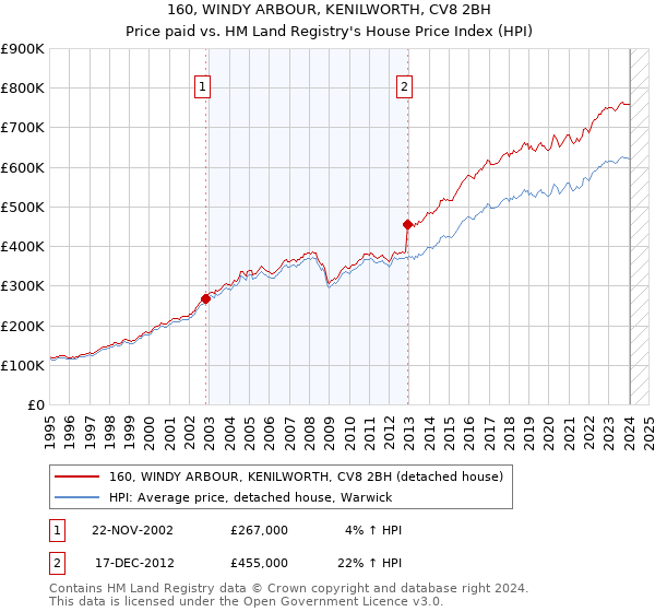 160, WINDY ARBOUR, KENILWORTH, CV8 2BH: Price paid vs HM Land Registry's House Price Index