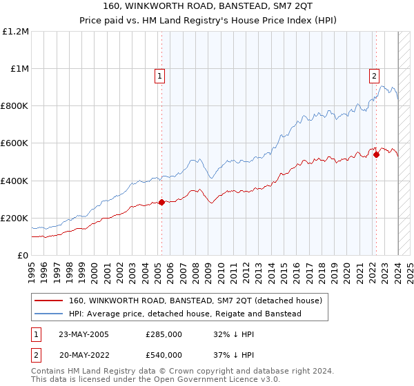 160, WINKWORTH ROAD, BANSTEAD, SM7 2QT: Price paid vs HM Land Registry's House Price Index