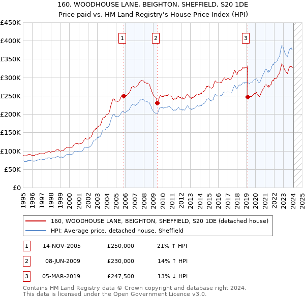 160, WOODHOUSE LANE, BEIGHTON, SHEFFIELD, S20 1DE: Price paid vs HM Land Registry's House Price Index
