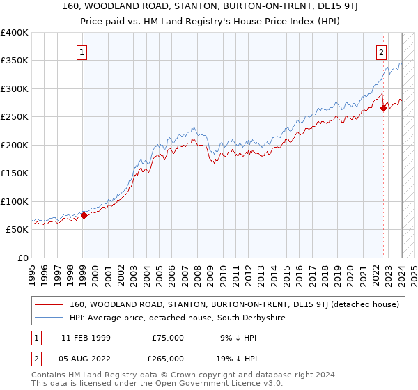 160, WOODLAND ROAD, STANTON, BURTON-ON-TRENT, DE15 9TJ: Price paid vs HM Land Registry's House Price Index