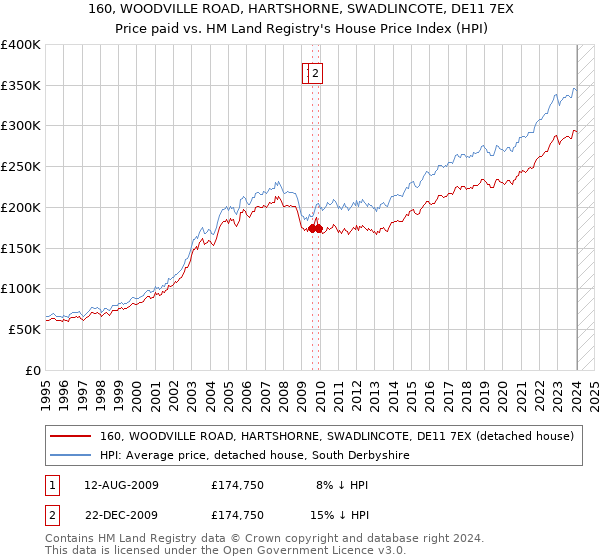 160, WOODVILLE ROAD, HARTSHORNE, SWADLINCOTE, DE11 7EX: Price paid vs HM Land Registry's House Price Index