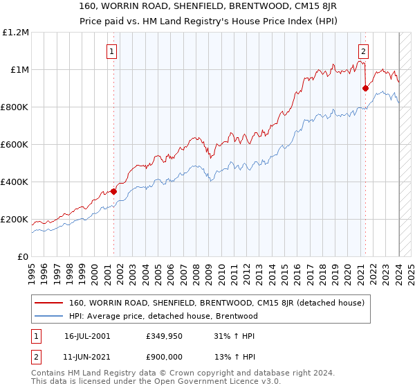160, WORRIN ROAD, SHENFIELD, BRENTWOOD, CM15 8JR: Price paid vs HM Land Registry's House Price Index