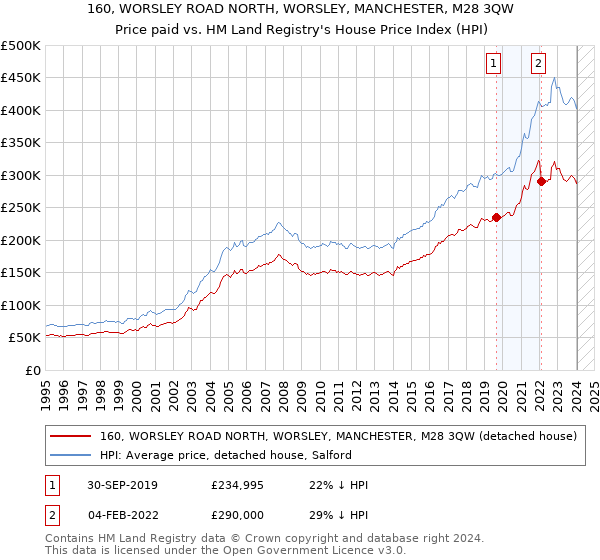 160, WORSLEY ROAD NORTH, WORSLEY, MANCHESTER, M28 3QW: Price paid vs HM Land Registry's House Price Index