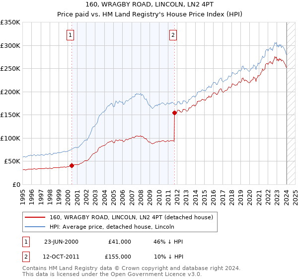 160, WRAGBY ROAD, LINCOLN, LN2 4PT: Price paid vs HM Land Registry's House Price Index