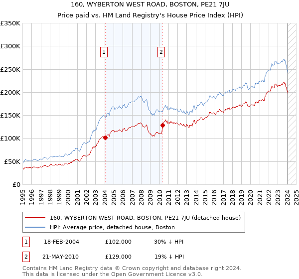 160, WYBERTON WEST ROAD, BOSTON, PE21 7JU: Price paid vs HM Land Registry's House Price Index