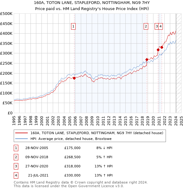 160A, TOTON LANE, STAPLEFORD, NOTTINGHAM, NG9 7HY: Price paid vs HM Land Registry's House Price Index