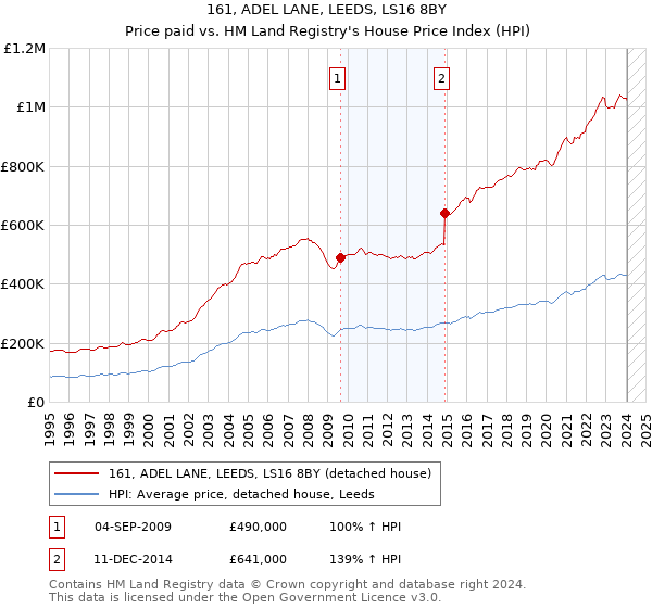 161, ADEL LANE, LEEDS, LS16 8BY: Price paid vs HM Land Registry's House Price Index
