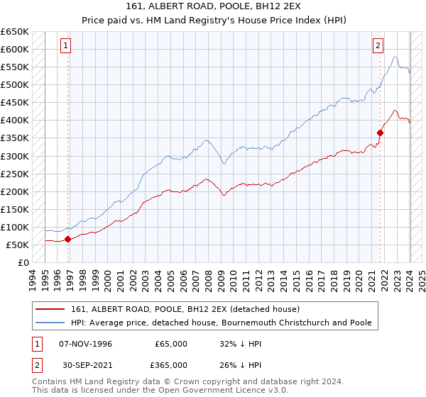 161, ALBERT ROAD, POOLE, BH12 2EX: Price paid vs HM Land Registry's House Price Index