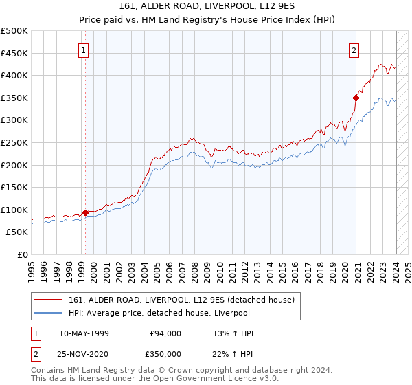 161, ALDER ROAD, LIVERPOOL, L12 9ES: Price paid vs HM Land Registry's House Price Index