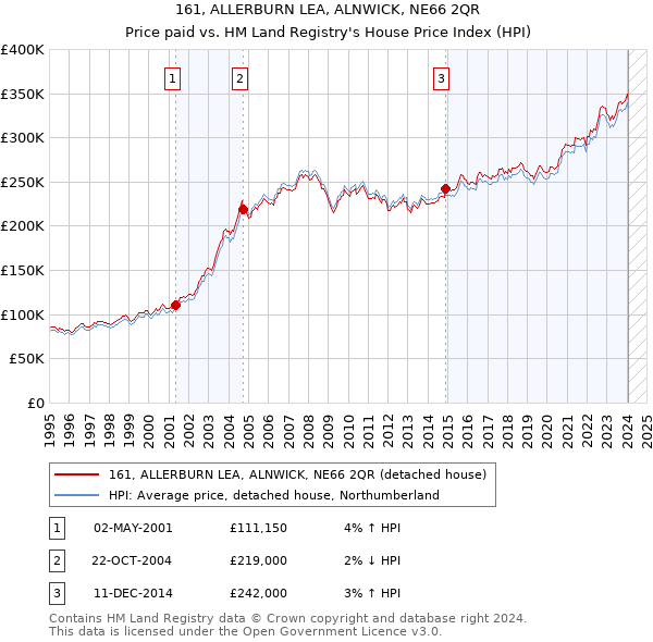 161, ALLERBURN LEA, ALNWICK, NE66 2QR: Price paid vs HM Land Registry's House Price Index