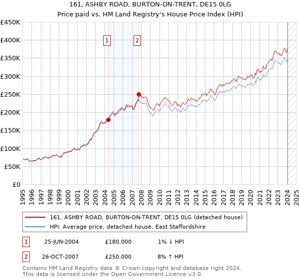 161, ASHBY ROAD, BURTON-ON-TRENT, DE15 0LG: Price paid vs HM Land Registry's House Price Index