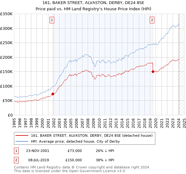 161, BAKER STREET, ALVASTON, DERBY, DE24 8SE: Price paid vs HM Land Registry's House Price Index