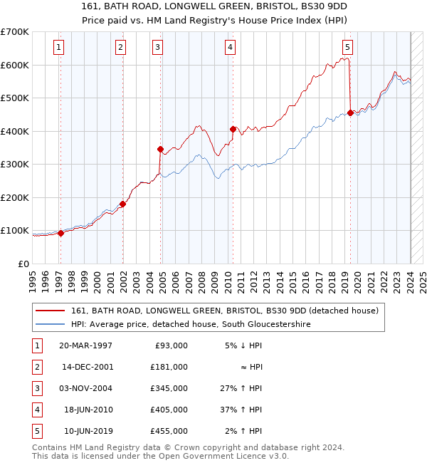 161, BATH ROAD, LONGWELL GREEN, BRISTOL, BS30 9DD: Price paid vs HM Land Registry's House Price Index