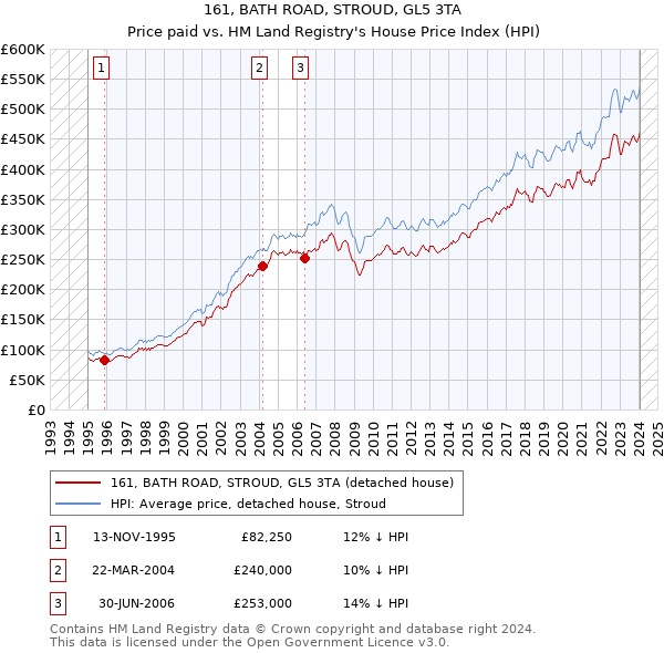 161, BATH ROAD, STROUD, GL5 3TA: Price paid vs HM Land Registry's House Price Index