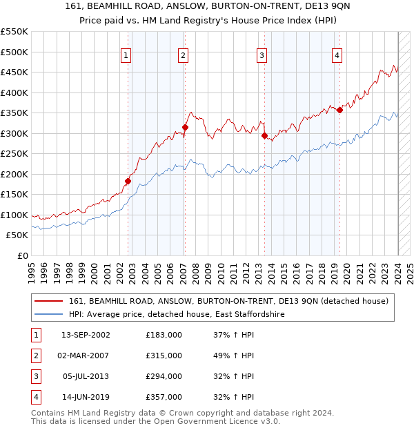 161, BEAMHILL ROAD, ANSLOW, BURTON-ON-TRENT, DE13 9QN: Price paid vs HM Land Registry's House Price Index