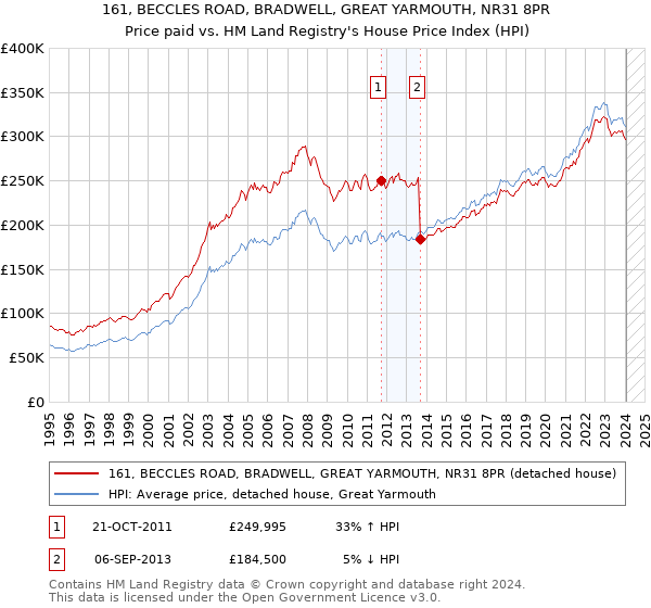 161, BECCLES ROAD, BRADWELL, GREAT YARMOUTH, NR31 8PR: Price paid vs HM Land Registry's House Price Index