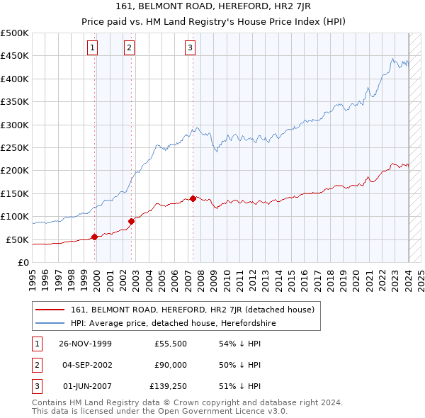 161, BELMONT ROAD, HEREFORD, HR2 7JR: Price paid vs HM Land Registry's House Price Index