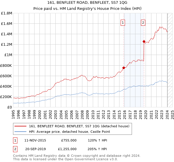 161, BENFLEET ROAD, BENFLEET, SS7 1QG: Price paid vs HM Land Registry's House Price Index