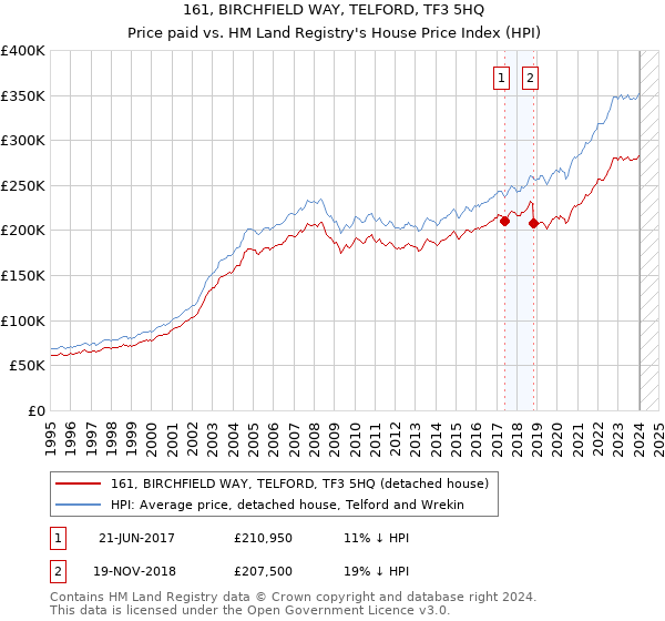 161, BIRCHFIELD WAY, TELFORD, TF3 5HQ: Price paid vs HM Land Registry's House Price Index