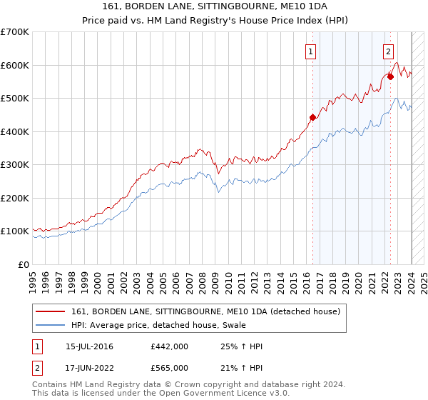 161, BORDEN LANE, SITTINGBOURNE, ME10 1DA: Price paid vs HM Land Registry's House Price Index