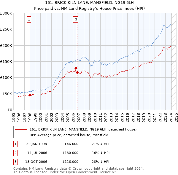 161, BRICK KILN LANE, MANSFIELD, NG19 6LH: Price paid vs HM Land Registry's House Price Index
