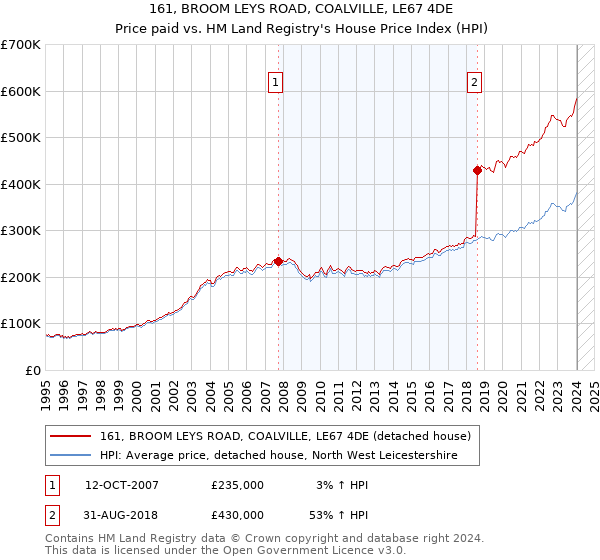 161, BROOM LEYS ROAD, COALVILLE, LE67 4DE: Price paid vs HM Land Registry's House Price Index