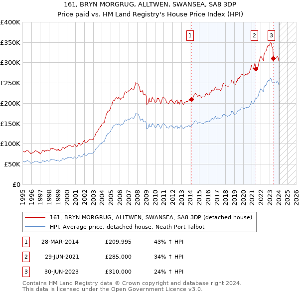 161, BRYN MORGRUG, ALLTWEN, SWANSEA, SA8 3DP: Price paid vs HM Land Registry's House Price Index