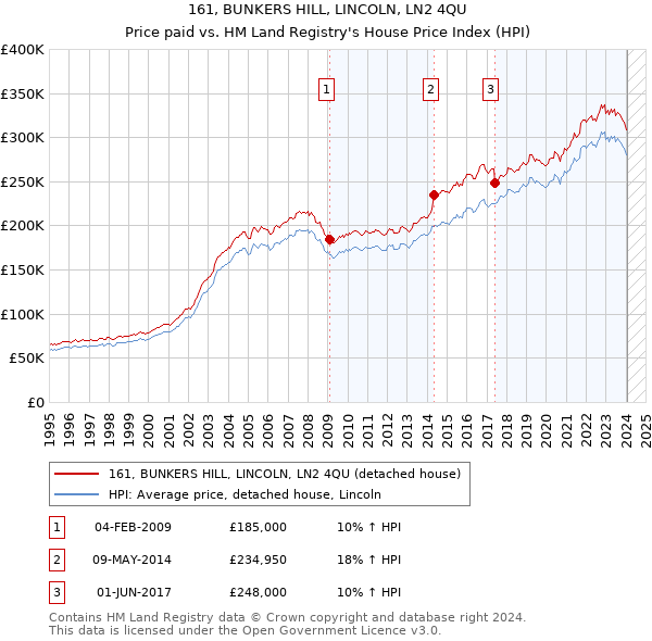161, BUNKERS HILL, LINCOLN, LN2 4QU: Price paid vs HM Land Registry's House Price Index