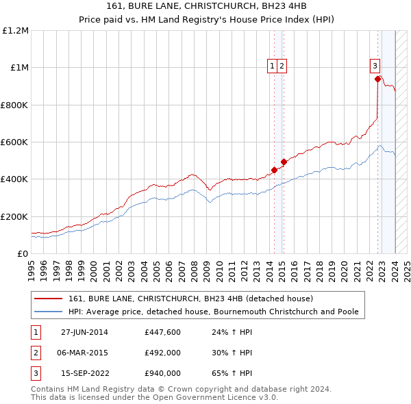 161, BURE LANE, CHRISTCHURCH, BH23 4HB: Price paid vs HM Land Registry's House Price Index