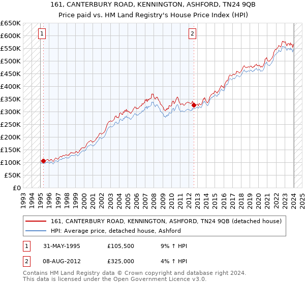 161, CANTERBURY ROAD, KENNINGTON, ASHFORD, TN24 9QB: Price paid vs HM Land Registry's House Price Index