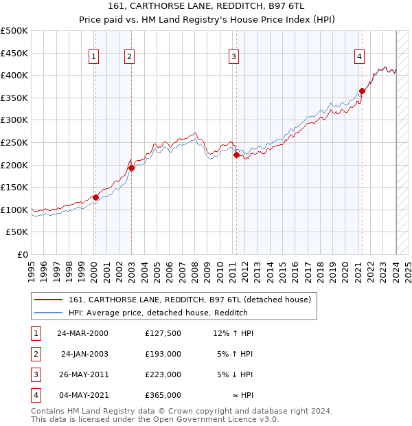 161, CARTHORSE LANE, REDDITCH, B97 6TL: Price paid vs HM Land Registry's House Price Index