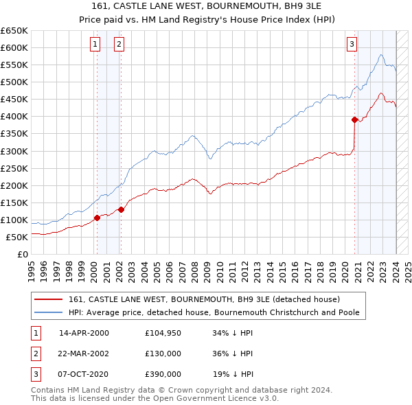 161, CASTLE LANE WEST, BOURNEMOUTH, BH9 3LE: Price paid vs HM Land Registry's House Price Index