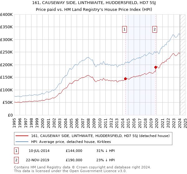 161, CAUSEWAY SIDE, LINTHWAITE, HUDDERSFIELD, HD7 5SJ: Price paid vs HM Land Registry's House Price Index