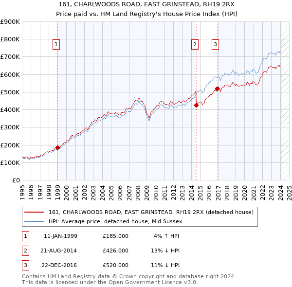 161, CHARLWOODS ROAD, EAST GRINSTEAD, RH19 2RX: Price paid vs HM Land Registry's House Price Index