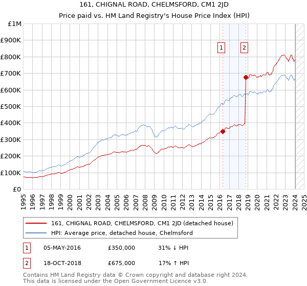 161, CHIGNAL ROAD, CHELMSFORD, CM1 2JD: Price paid vs HM Land Registry's House Price Index