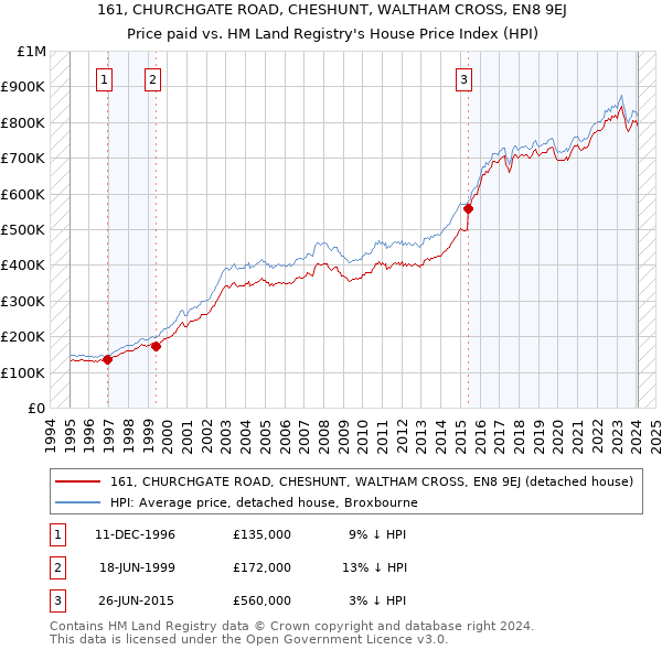 161, CHURCHGATE ROAD, CHESHUNT, WALTHAM CROSS, EN8 9EJ: Price paid vs HM Land Registry's House Price Index