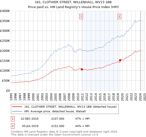 161, CLOTHIER STREET, WILLENHALL, WV13 1BB: Price paid vs HM Land Registry's House Price Index