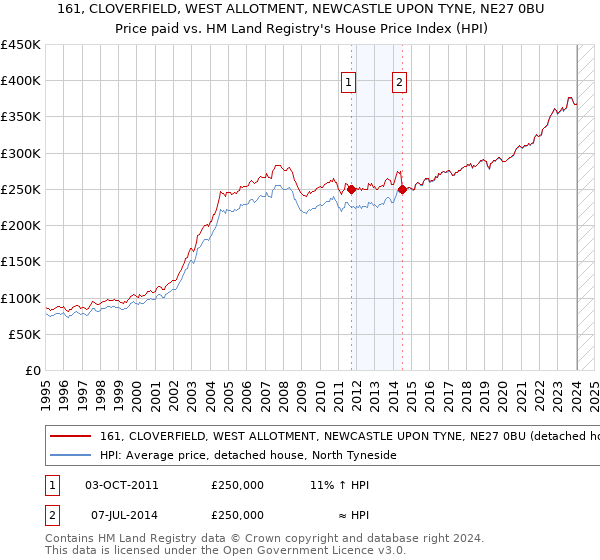 161, CLOVERFIELD, WEST ALLOTMENT, NEWCASTLE UPON TYNE, NE27 0BU: Price paid vs HM Land Registry's House Price Index