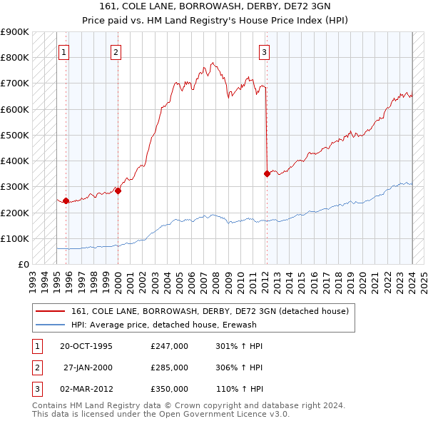 161, COLE LANE, BORROWASH, DERBY, DE72 3GN: Price paid vs HM Land Registry's House Price Index