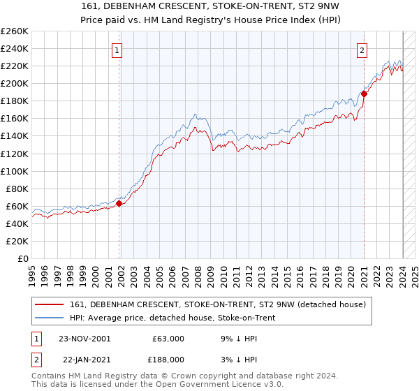 161, DEBENHAM CRESCENT, STOKE-ON-TRENT, ST2 9NW: Price paid vs HM Land Registry's House Price Index