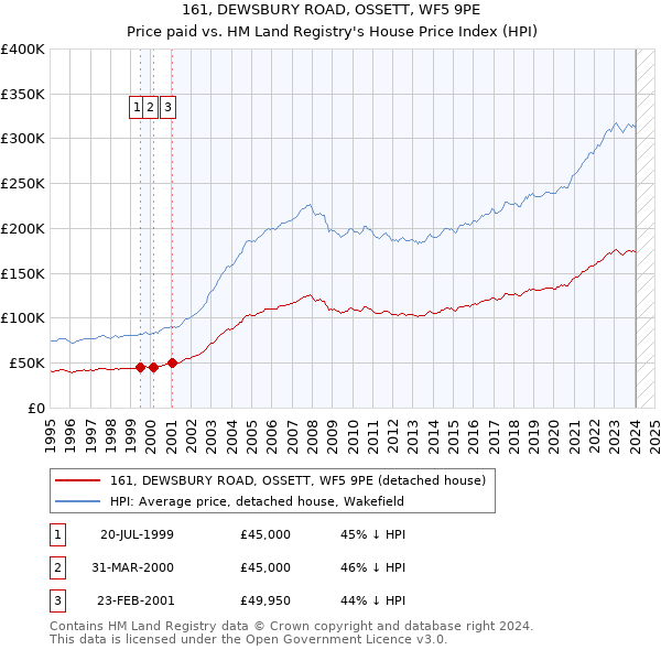 161, DEWSBURY ROAD, OSSETT, WF5 9PE: Price paid vs HM Land Registry's House Price Index