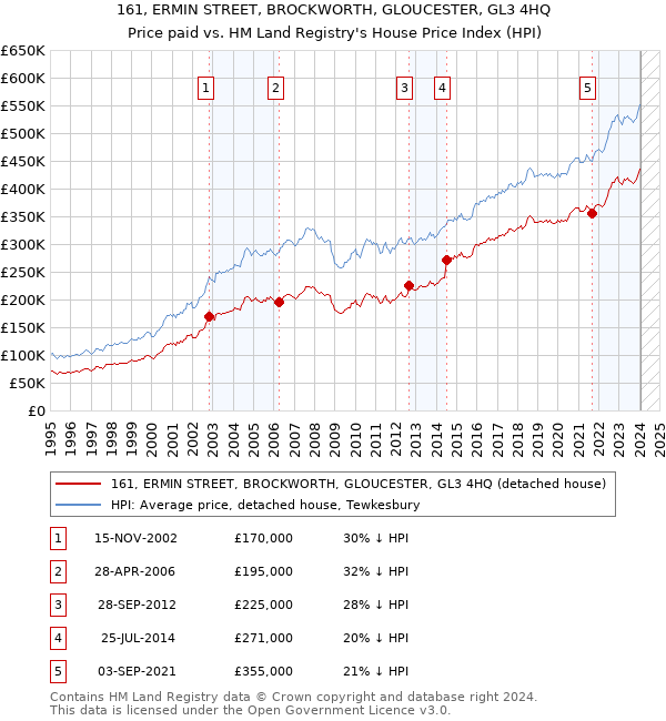 161, ERMIN STREET, BROCKWORTH, GLOUCESTER, GL3 4HQ: Price paid vs HM Land Registry's House Price Index